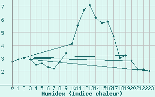 Courbe de l'humidex pour Nottingham Weather Centre