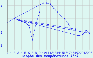 Courbe de tempratures pour Gaddede A