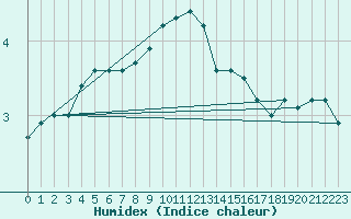 Courbe de l'humidex pour Mikolajki