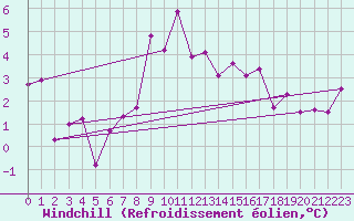 Courbe du refroidissement olien pour Colmar (68)