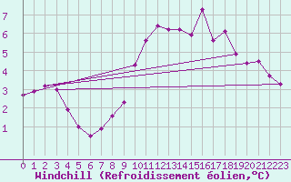 Courbe du refroidissement olien pour Saint-Quentin (02)