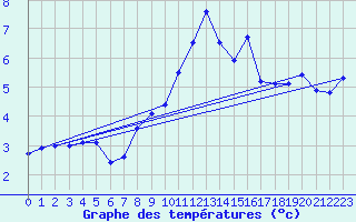 Courbe de tempratures pour Robledo de Chavela