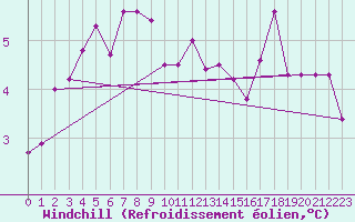Courbe du refroidissement olien pour Mumbles