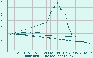 Courbe de l'humidex pour Sorve