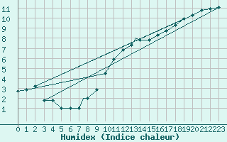 Courbe de l'humidex pour Wittering