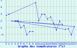 Courbe de tempratures pour Orschwiller (67)