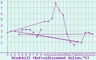 Courbe du refroidissement olien pour Dudince