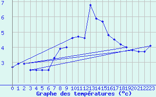 Courbe de tempratures pour Vindebaek Kyst