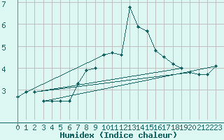 Courbe de l'humidex pour Vindebaek Kyst