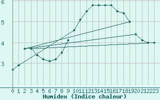 Courbe de l'humidex pour Kleine-Brogel (Be)