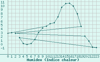 Courbe de l'humidex pour Sigmaringen-Laiz