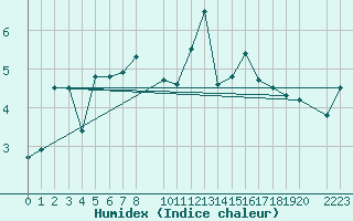 Courbe de l'humidex pour Candanchu