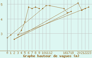 Courbe de la hauteur des vagues pour la bouée 62095