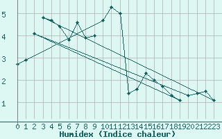 Courbe de l'humidex pour Eisenach