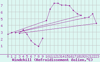 Courbe du refroidissement olien pour Voinmont (54)
