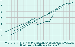 Courbe de l'humidex pour C. Budejovice-Roznov