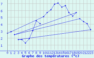 Courbe de tempratures pour La Fretaz (Sw)