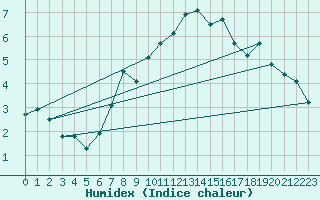 Courbe de l'humidex pour La Fretaz (Sw)