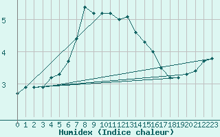 Courbe de l'humidex pour Rauma Kylmapihlaja