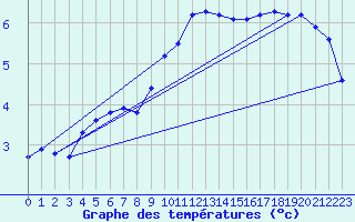 Courbe de tempratures pour Asnelles (14)