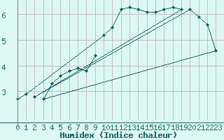 Courbe de l'humidex pour Asnelles (14)