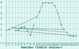 Courbe de l'humidex pour Als (30)