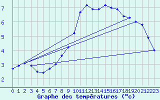 Courbe de tempratures pour Cottbus