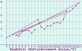 Courbe du refroidissement olien pour Glasgow (UK)