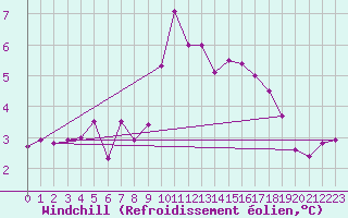 Courbe du refroidissement olien pour La Baeza (Esp)