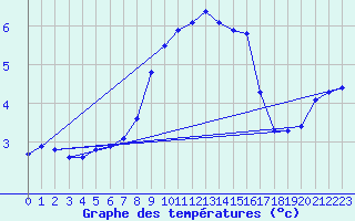 Courbe de tempratures pour Messstetten