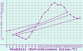 Courbe du refroidissement olien pour Langres (52) 