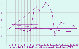 Courbe du refroidissement olien pour Chteauroux (36)