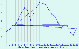 Courbe de tempratures pour Emmendingen-Mundinge
