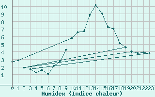 Courbe de l'humidex pour Moleson (Sw)