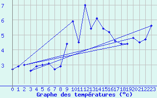 Courbe de tempratures pour Klippeneck