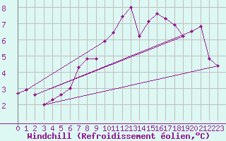 Courbe du refroidissement olien pour Neu Ulrichstein