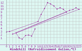 Courbe du refroidissement olien pour Samatan (32)