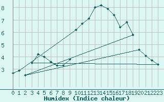 Courbe de l'humidex pour Les crins - Nivose (38)