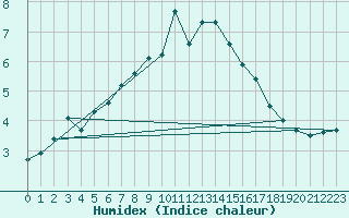 Courbe de l'humidex pour Glasgow (UK)