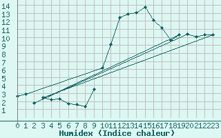 Courbe de l'humidex pour Reims-Prunay (51)