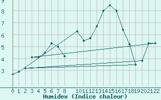 Courbe de l'humidex pour Bivio