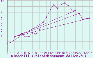Courbe du refroidissement olien pour Champtercier (04)