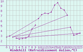 Courbe du refroidissement olien pour Shobdon