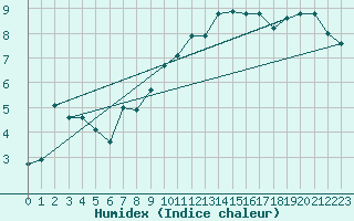 Courbe de l'humidex pour Sigmarszell-Zeiserts