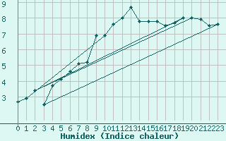 Courbe de l'humidex pour Malin Head