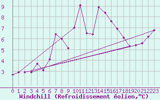 Courbe du refroidissement olien pour Bridlington Mrsc