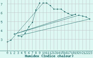 Courbe de l'humidex pour Giresun