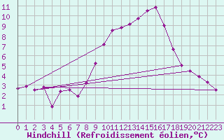 Courbe du refroidissement olien pour Cevio (Sw)