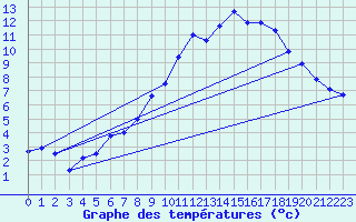 Courbe de tempratures pour Brest (29)