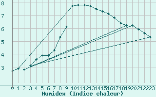 Courbe de l'humidex pour Borris